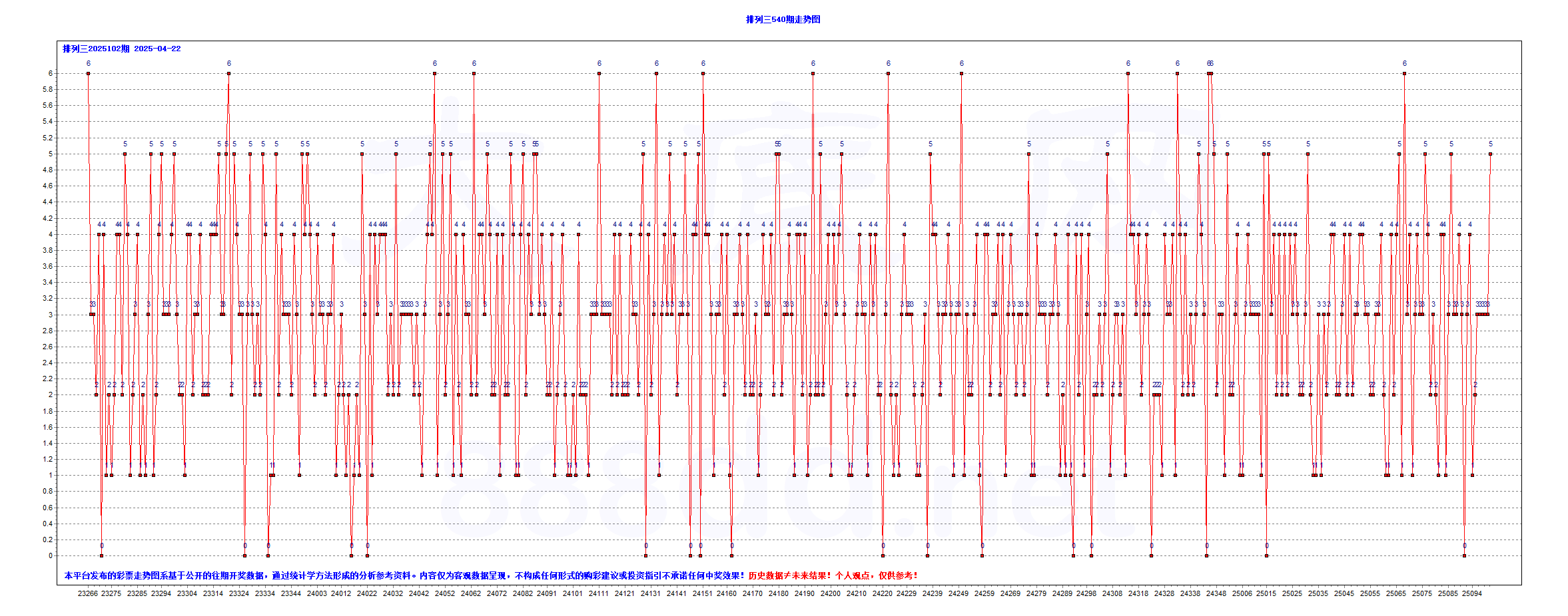 什么样的走势才会被大底网选用？