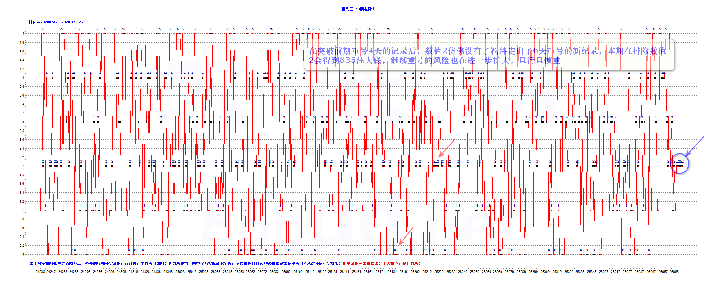 排三2026074期昨夜星辰1个大底