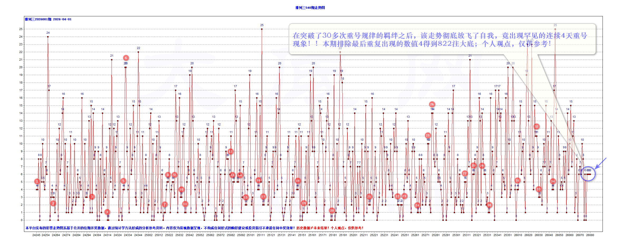 排三2026081期昨夜星辰5个大底