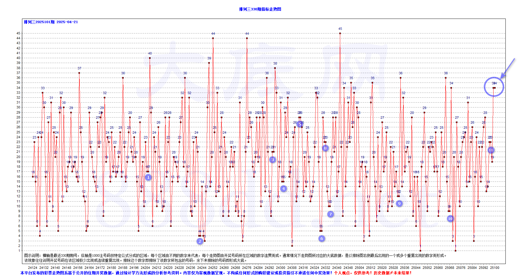 排三2025101期977注大底A+T0